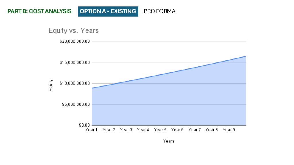 Existing Pro Forma