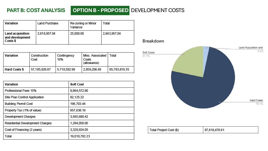 Proposed Development Costs