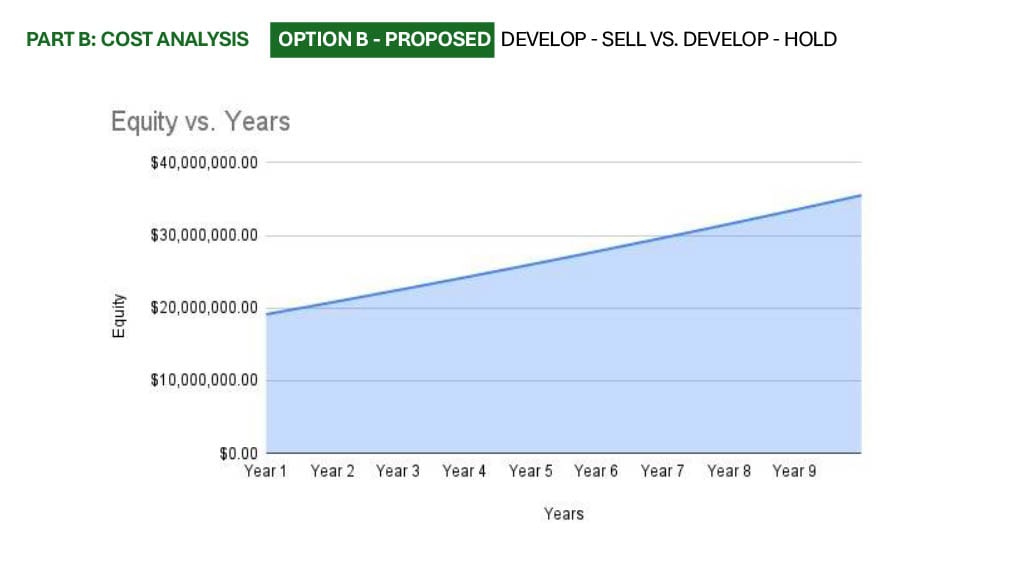 Proposed Develop Sell Vs Develop Hold