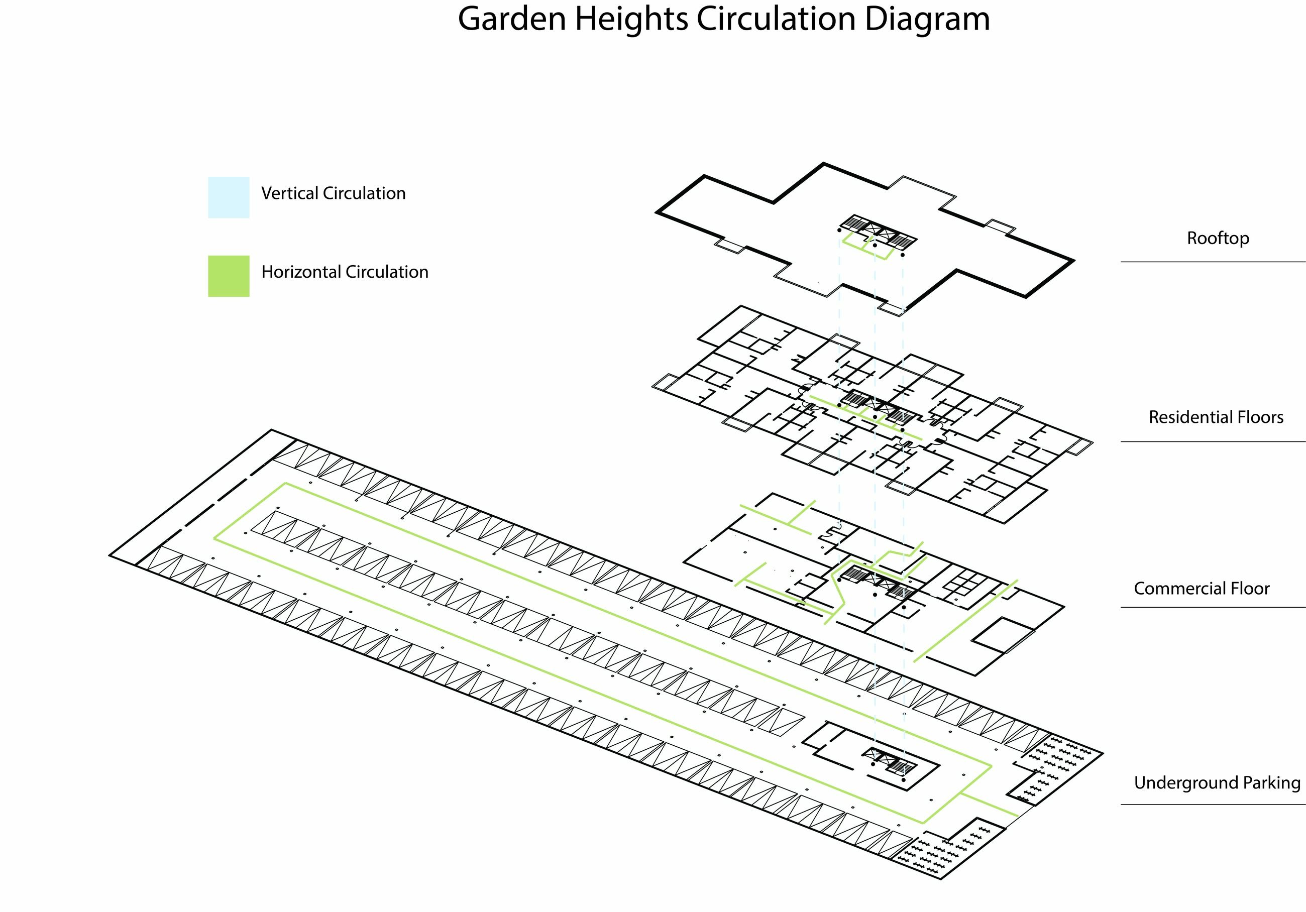 Circulation diagram of Building A, vertical and horizontal movement traced from the underground parking through the commercial floor and the residential levels to the roof