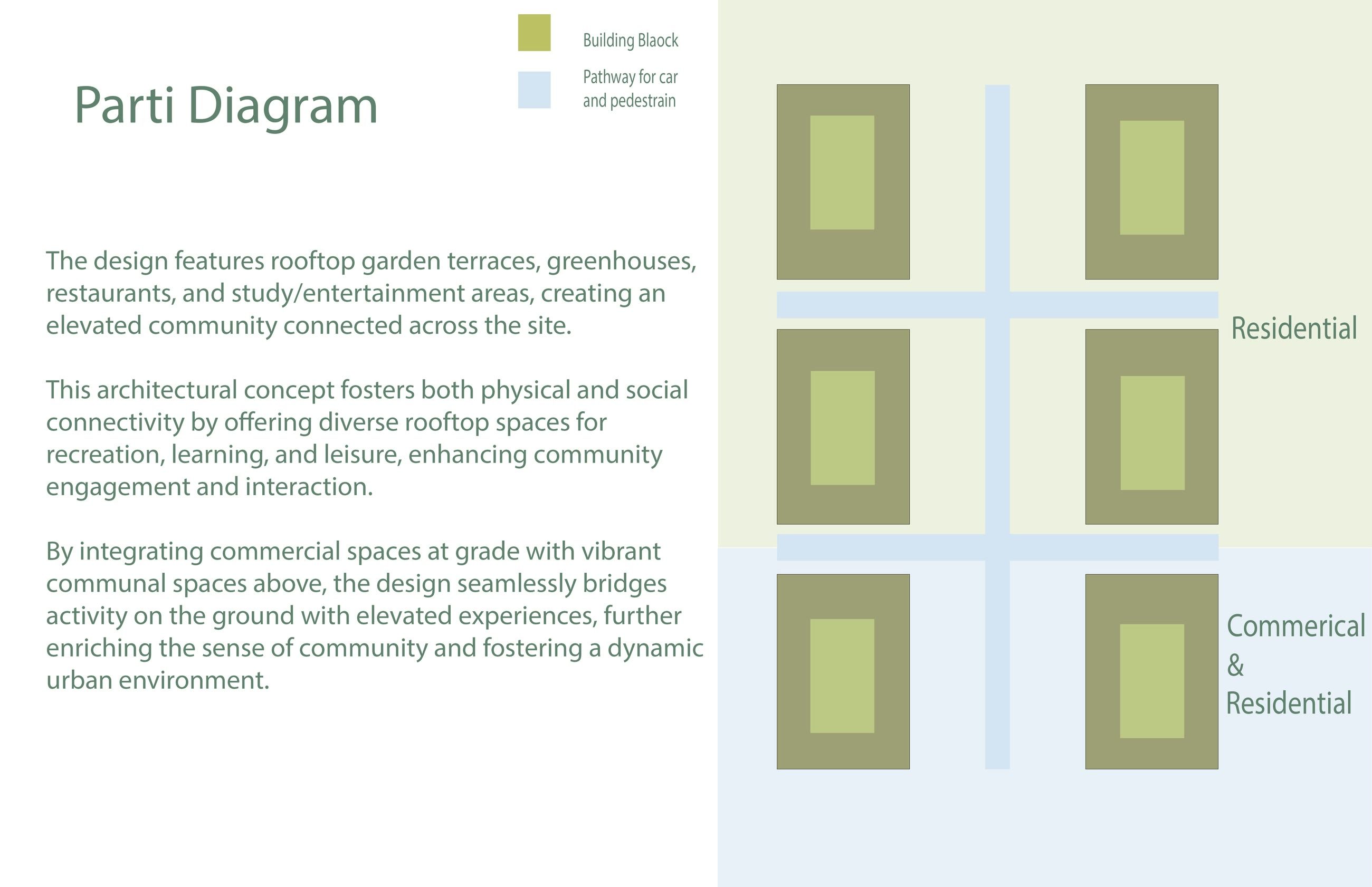 Parti diagram setting out the layering of residential above commercial and residential, with the pathways and public space between