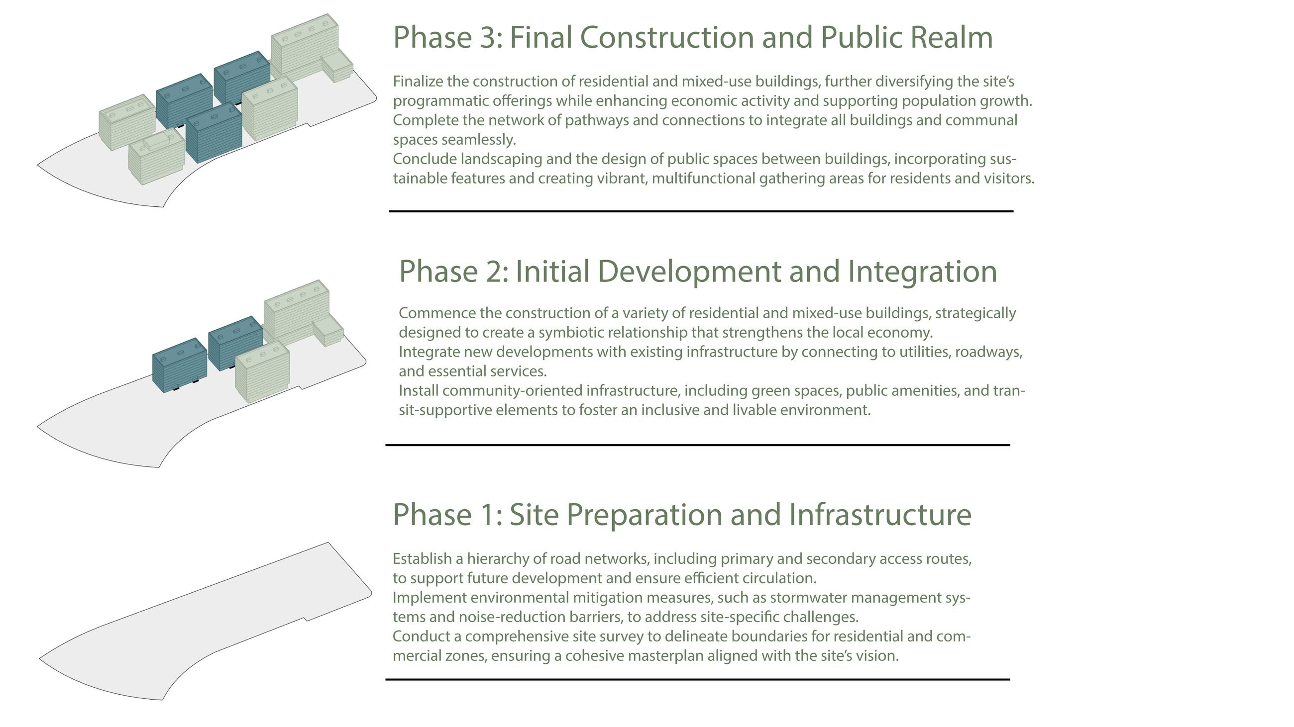 The three phases drawn as axonometrics, from site preparation and infrastructure through initial development to the final construction and public realm