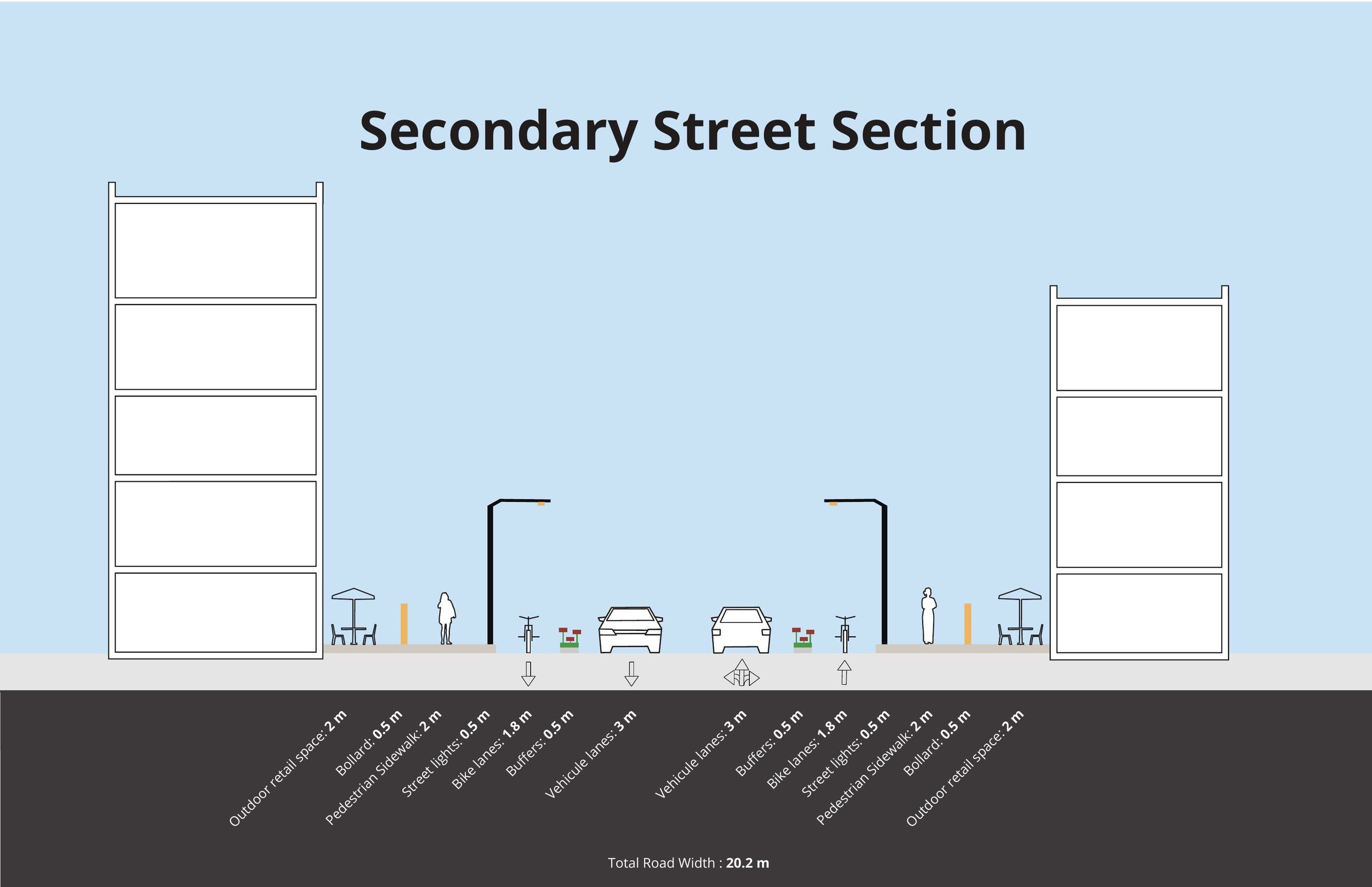 Secondary street cross-section with parking, cycle and pedestrian widths set out across a total of 20.2 metres